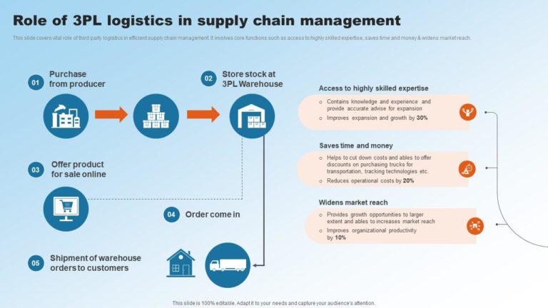 Evolving Role of 3PLs in Modern Supply Chains